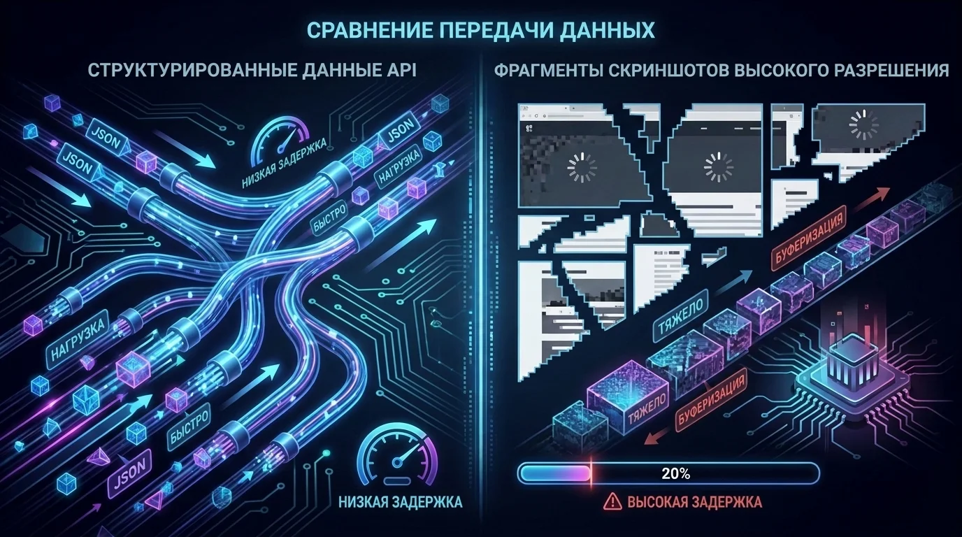 Сравнение легковесных вызовов структурированного API с ресурсоемкой раскадровкой экрана